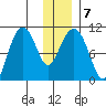 Kings Bay tide chart for Friday, January 7, 2022