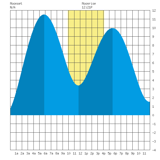 Kings Bay tide chart for Saturday, January 8, 2022