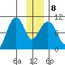 Kings Bay tide chart for Saturday, January 8, 2022