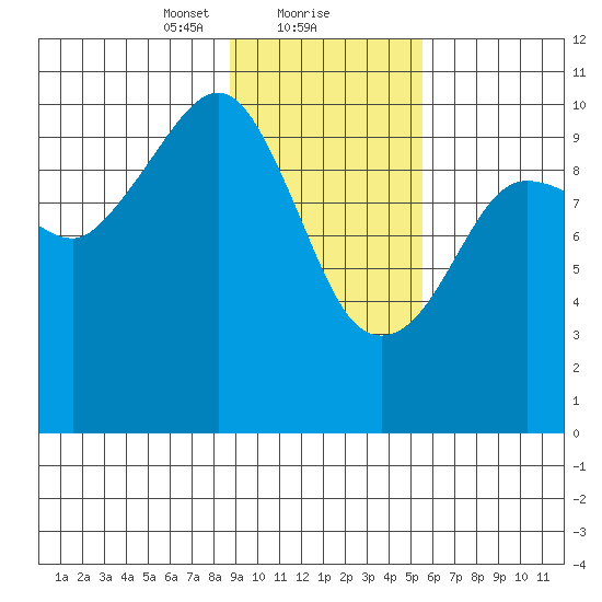 Kings Bay tide chart for Thursday, February 10, 2022