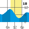 Kings Bay tide chart for Thursday, February 10, 2022