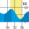 Kings Bay tide chart for Friday, February 11, 2022