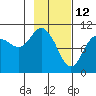 Kings Bay tide chart for Saturday, February 12, 2022