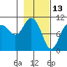 Kings Bay tide chart for Sunday, February 13, 2022