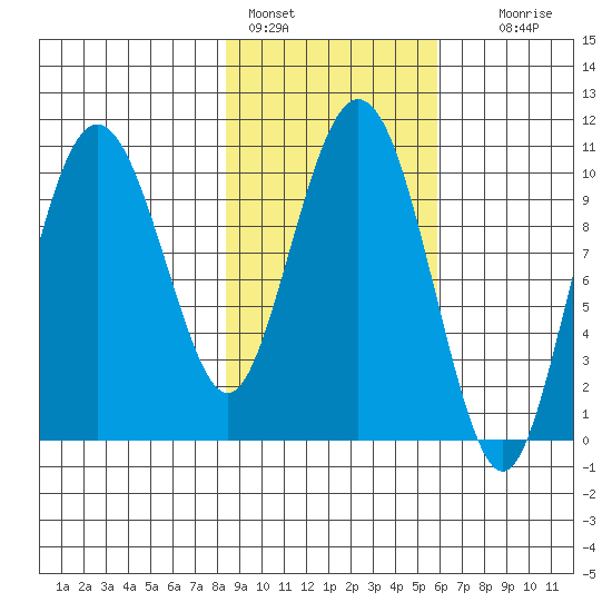 Kings Bay tide chart for Friday, February 18, 2022