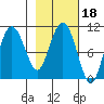 Kings Bay tide chart for Friday, February 18, 2022