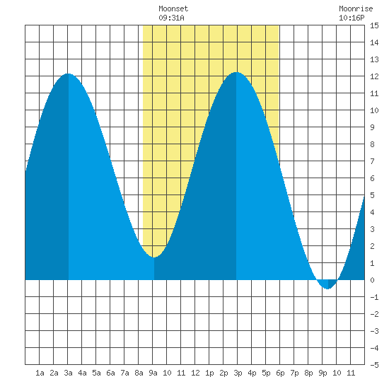Kings Bay tide chart for Saturday, February 19, 2022