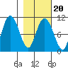 Kings Bay tide chart for Sunday, February 20, 2022