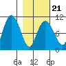 Kings Bay tide chart for Monday, February 21, 2022