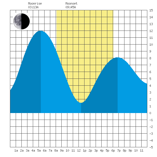 Kings Bay tide chart for Wednesday, February 23, 2022