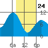 Kings Bay tide chart for Thursday, February 24, 2022
