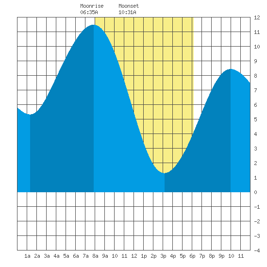 Kings Bay tide chart for Friday, February 25, 2022