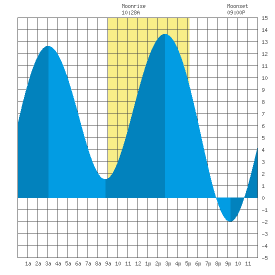 Kings Bay tide chart for Thursday, February 3, 2022