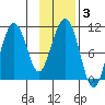 Kings Bay tide chart for Thursday, February 3, 2022