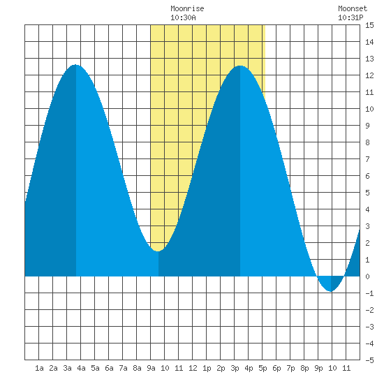 Kings Bay tide chart for Friday, February 4, 2022