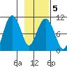 Kings Bay tide chart for Saturday, February 5, 2022