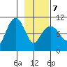 Kings Bay tide chart for Monday, February 7, 2022