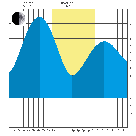 Kings Bay tide chart for Tuesday, February 8, 2022