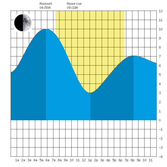 Kings Bay tide chart for Thursday, March 10, 2022