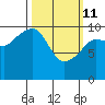 Kings Bay tide chart for Friday, March 11, 2022