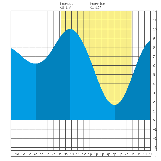 Kings Bay tide chart for Sunday, March 13, 2022