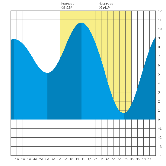 Kings Bay tide chart for Monday, March 14, 2022