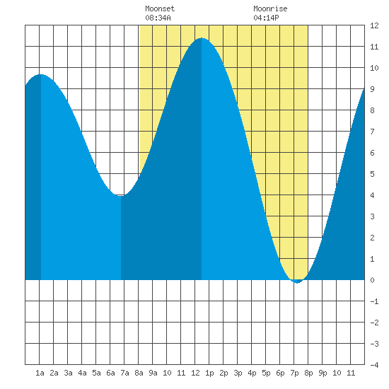 Kings Bay tide chart for Tuesday, March 15, 2022