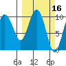 Kings Bay tide chart for Wednesday, March 16, 2022