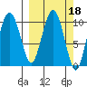 Kings Bay tide chart for Friday, March 18, 2022