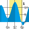 Kings Bay tide chart for Tuesday, March 1, 2022