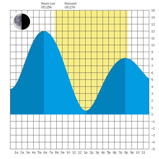 Kings Bay tide chart for Thursday, March 24, 2022