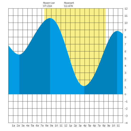 Kings Bay tide chart for Saturday, March 26, 2022