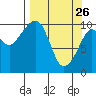 Kings Bay tide chart for Saturday, March 26, 2022