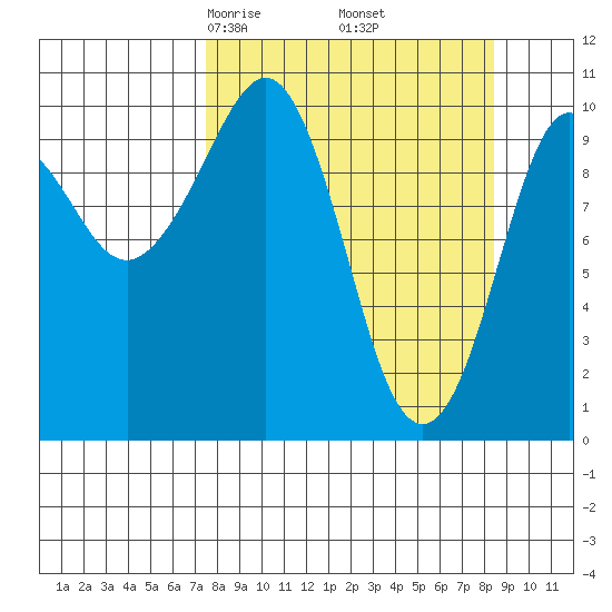 Kings Bay tide chart for Sunday, March 27, 2022