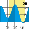 Kings Bay tide chart for Tuesday, March 29, 2022