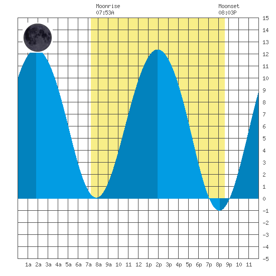 Kings Bay tide chart for Thursday, March 31, 2022