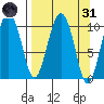 Kings Bay tide chart for Thursday, March 31, 2022