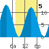 Kings Bay tide chart for Saturday, March 5, 2022