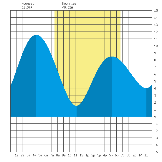 Kings Bay tide chart for Tuesday, March 8, 2022
