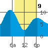 Kings Bay tide chart for Wednesday, March 9, 2022