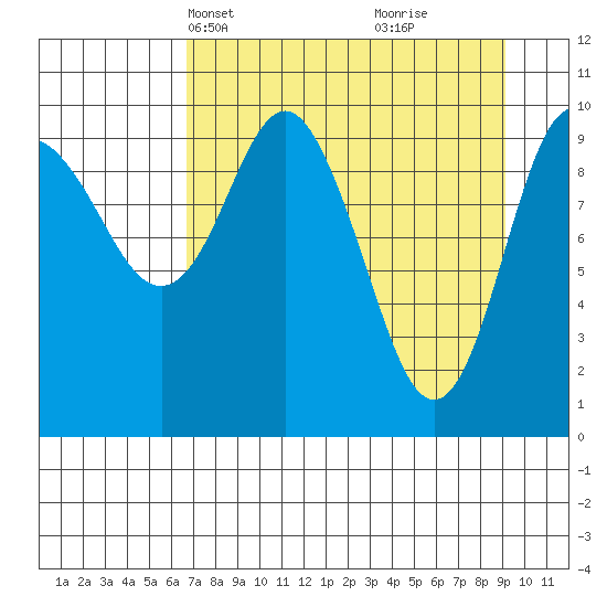 Kings Bay tide chart for Tuesday, April 12, 2022