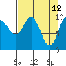 Kings Bay tide chart for Tuesday, April 12, 2022
