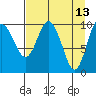 Kings Bay tide chart for Wednesday, April 13, 2022