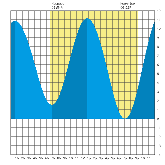 Kings Bay tide chart for Thursday, April 14, 2022