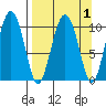 Kings Bay tide chart for Friday, April 1, 2022