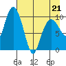 Kings Bay tide chart for Thursday, April 21, 2022
