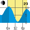 Kings Bay tide chart for Saturday, April 23, 2022