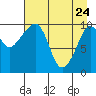 Kings Bay tide chart for Sunday, April 24, 2022