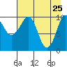 Kings Bay tide chart for Monday, April 25, 2022