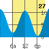 Kings Bay tide chart for Wednesday, April 27, 2022
